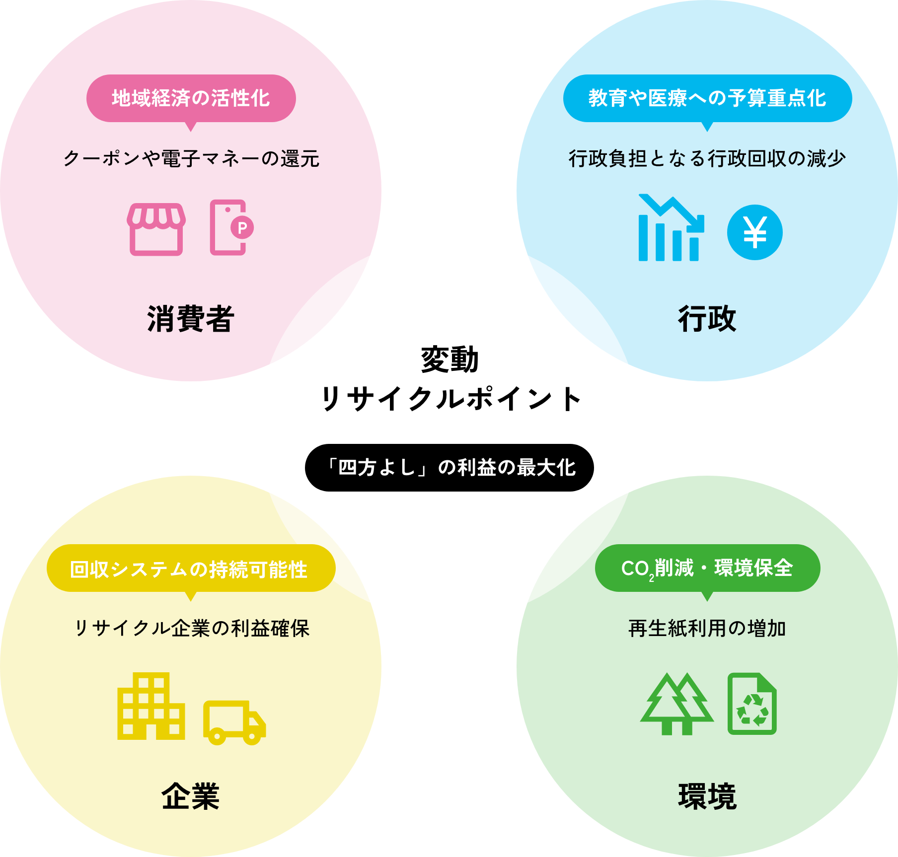 変動リサイクルポイント 「四方よし」の利益の最大化