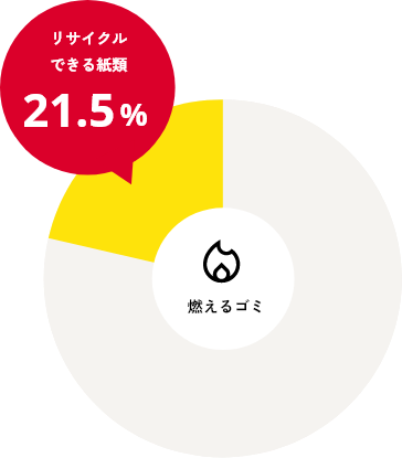 円グラフ：燃えるゴミのうちリサイクルできる紙類は21.5%